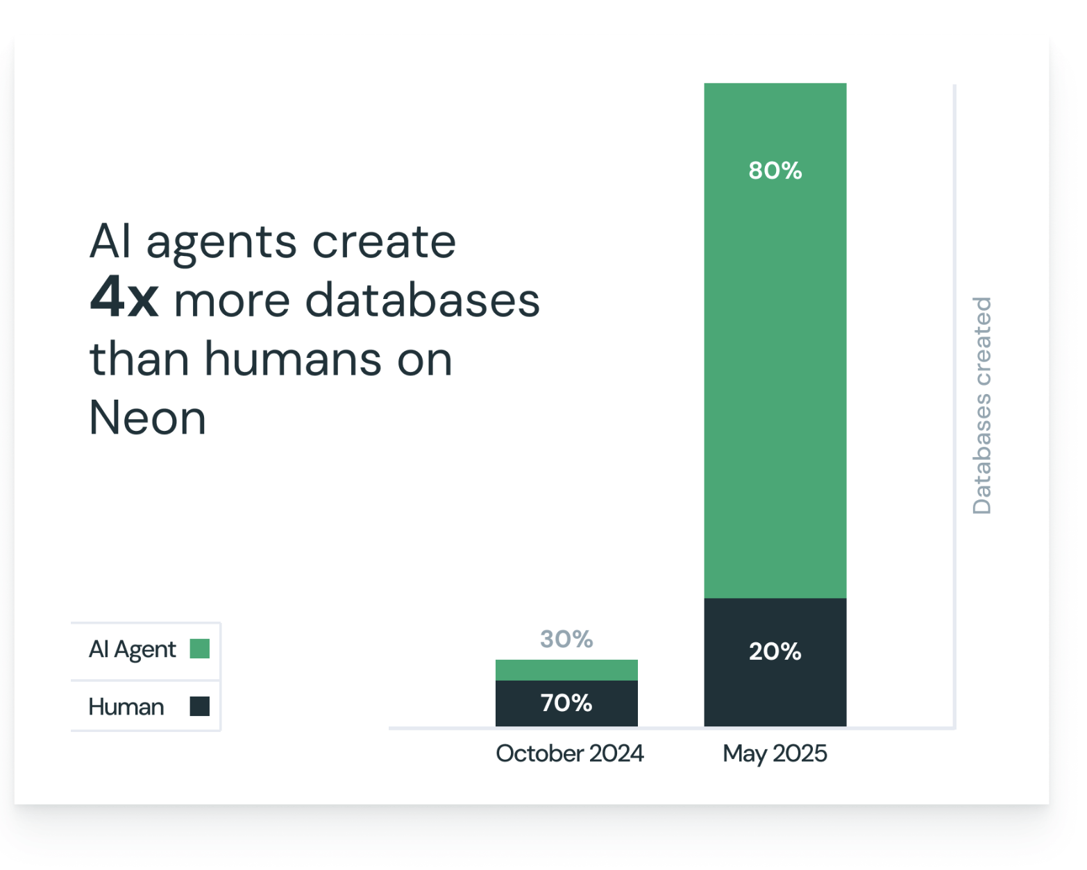 AI agents create 4x more databases than humans on Neon — 30% in Oct 2024 to 80% by May 2025